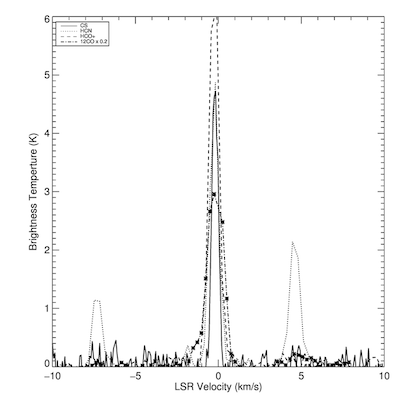 Velocity spectra for the Pelican Pillar.