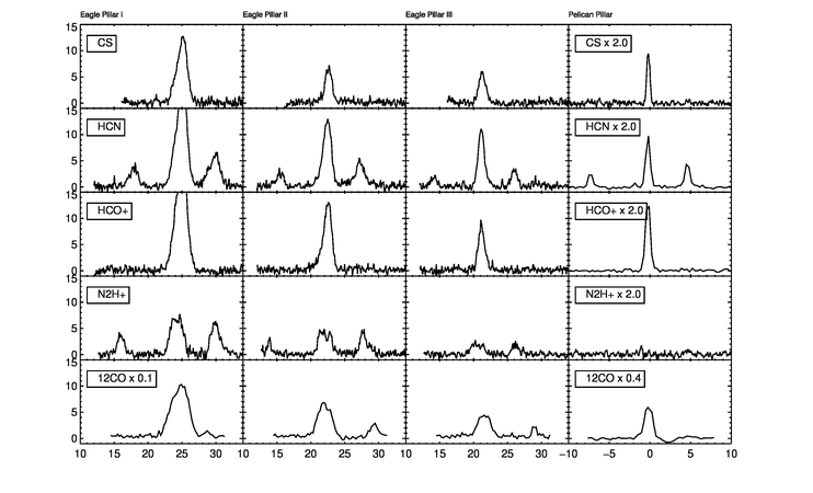 Velocity spectra for the pillars show brightness temperature against velocity in km/s. The spectra were taken in the heads of the pillars at the peak brightness and averaged over a beam size.